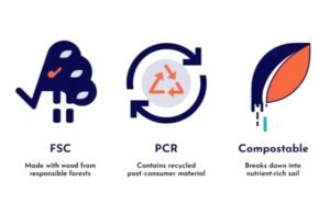 Clear, simple icons visually explaining what FSC, PCR, and Compostable certifications actually mean