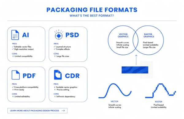 Comparison of AI, PSD, PDF, and CDR file formats for packaging design