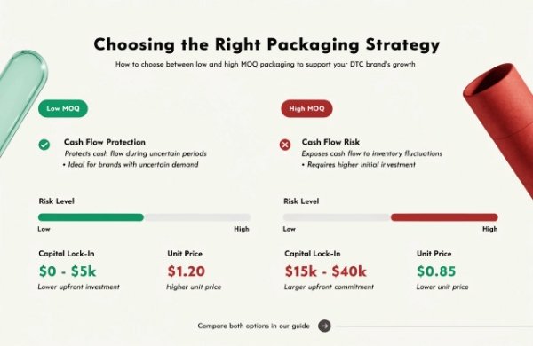 Comparison chart showing cash flow protection vs unit price savings in packaging MOQ decisions