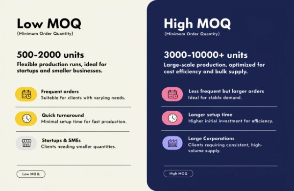 Clear visual definition and comparison of Low MOQ vs High MOQ in packaging