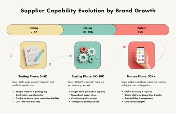 Chart showing how supplier needs change from testing to scaling to mature stage