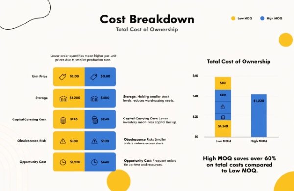 Full landed cost and opportunity cost breakdown for Low MOQ vs High MOQ
