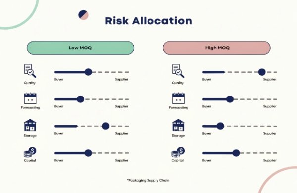 Risk allocation diagram between buyer and supplier for different MOQ models