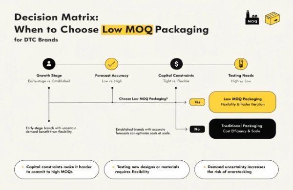 Strategic decision framework for choosing Low MOQ in DTC growth stages