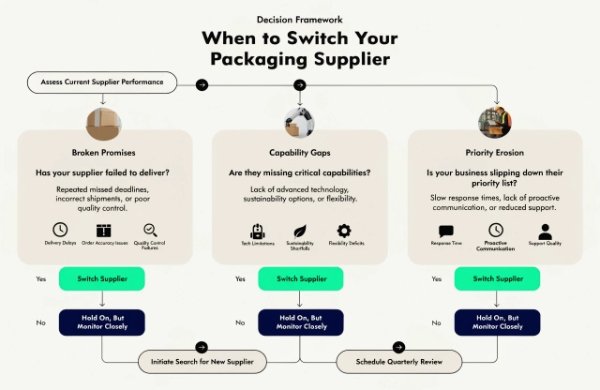 Decision matrix showing when to switch packaging suppliers